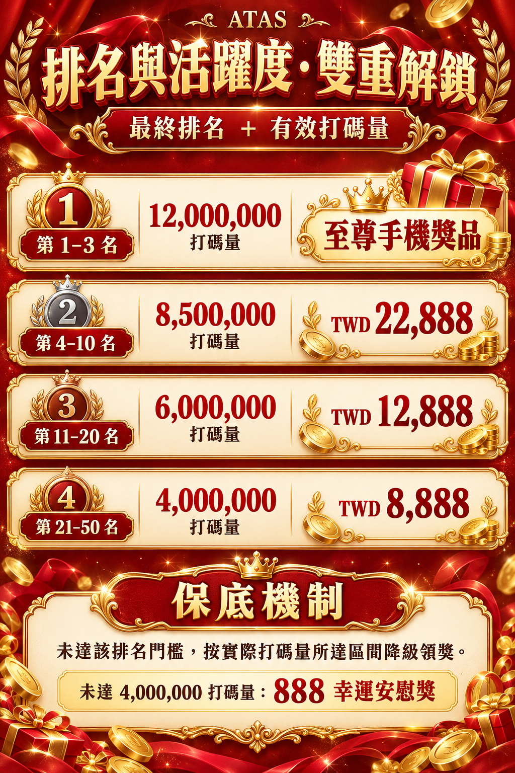 排名與有效打碼量雙重解鎖:前三名1200萬、第4至10名850萬、第11至20名600萬、第21至50名400萬打碼門檻與對應獎勵